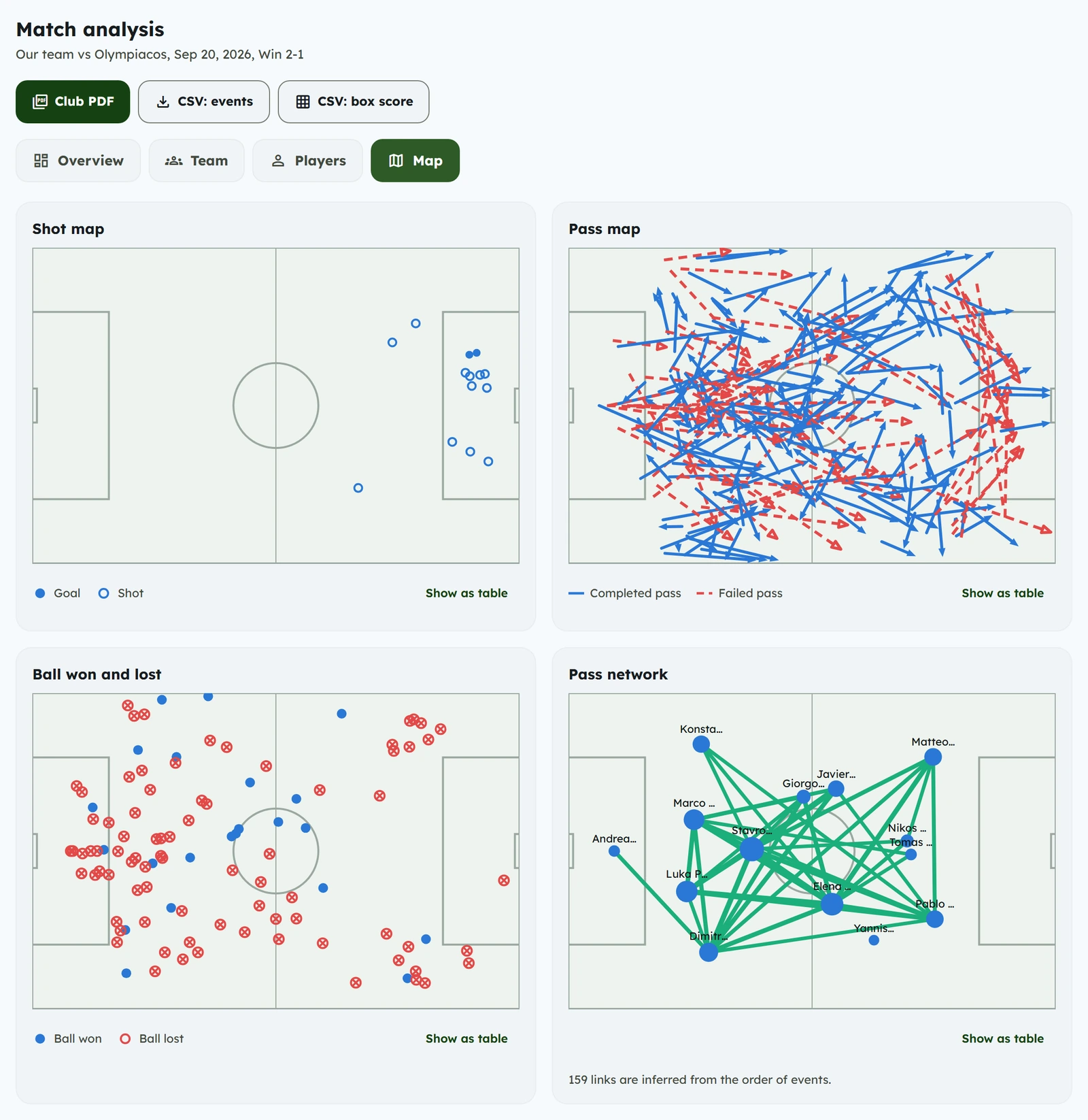 Match analysis for a 2-1 win: a shot map, a pass map with completed and failed passes, a map of balls won and lost and a pass network between players