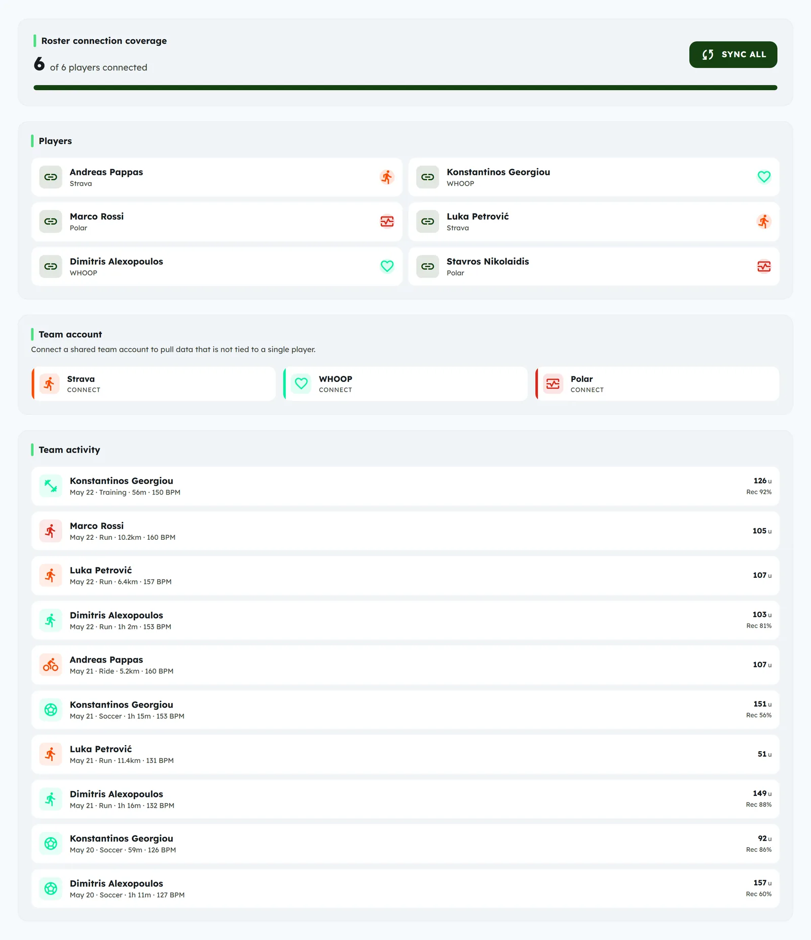 Player connectors dashboard: roster coverage with per-player Strava and Polar status and a team activity feed