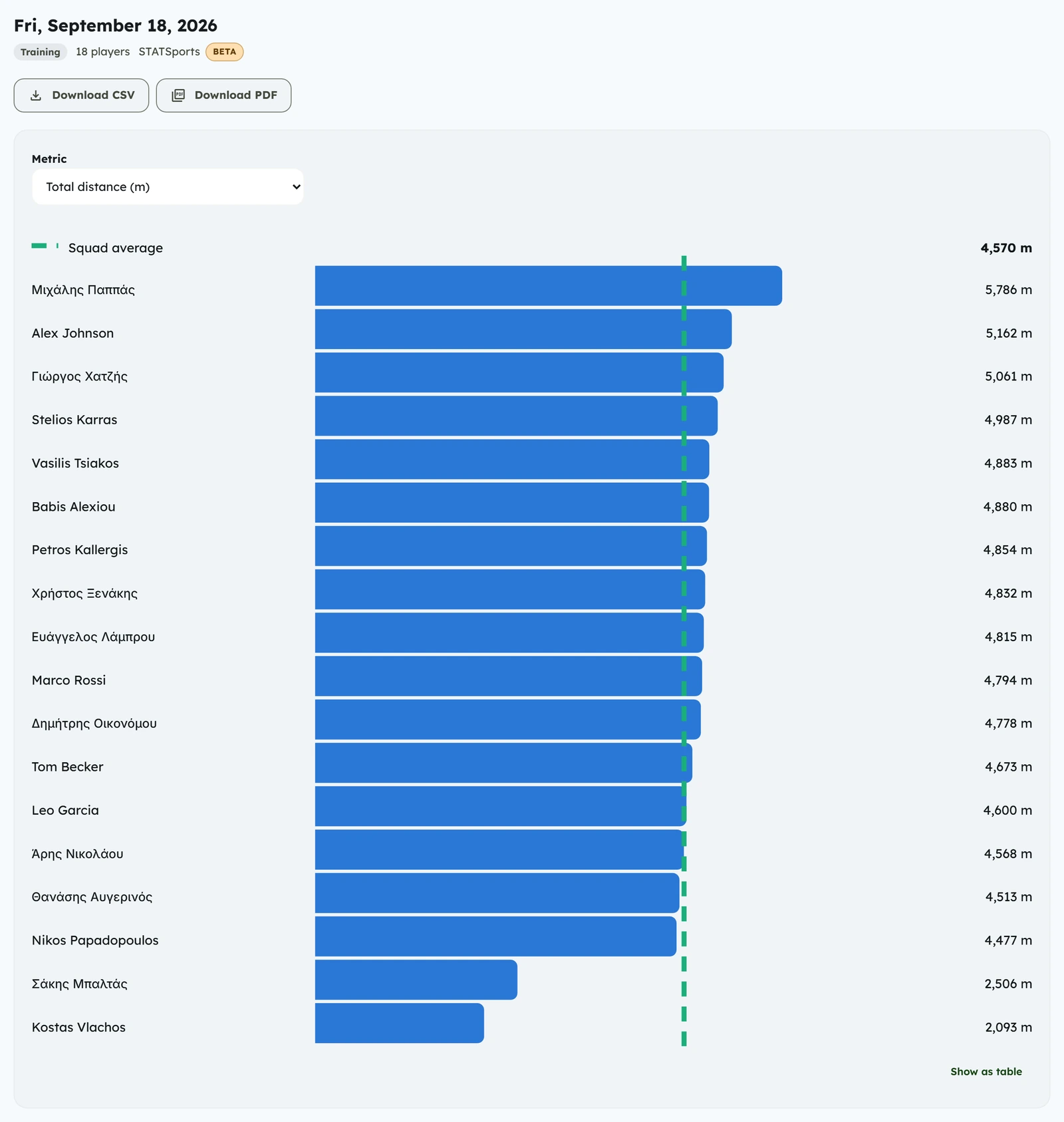 GPS session overview: total distance for each of 18 players as bars, with a line marking the squad average