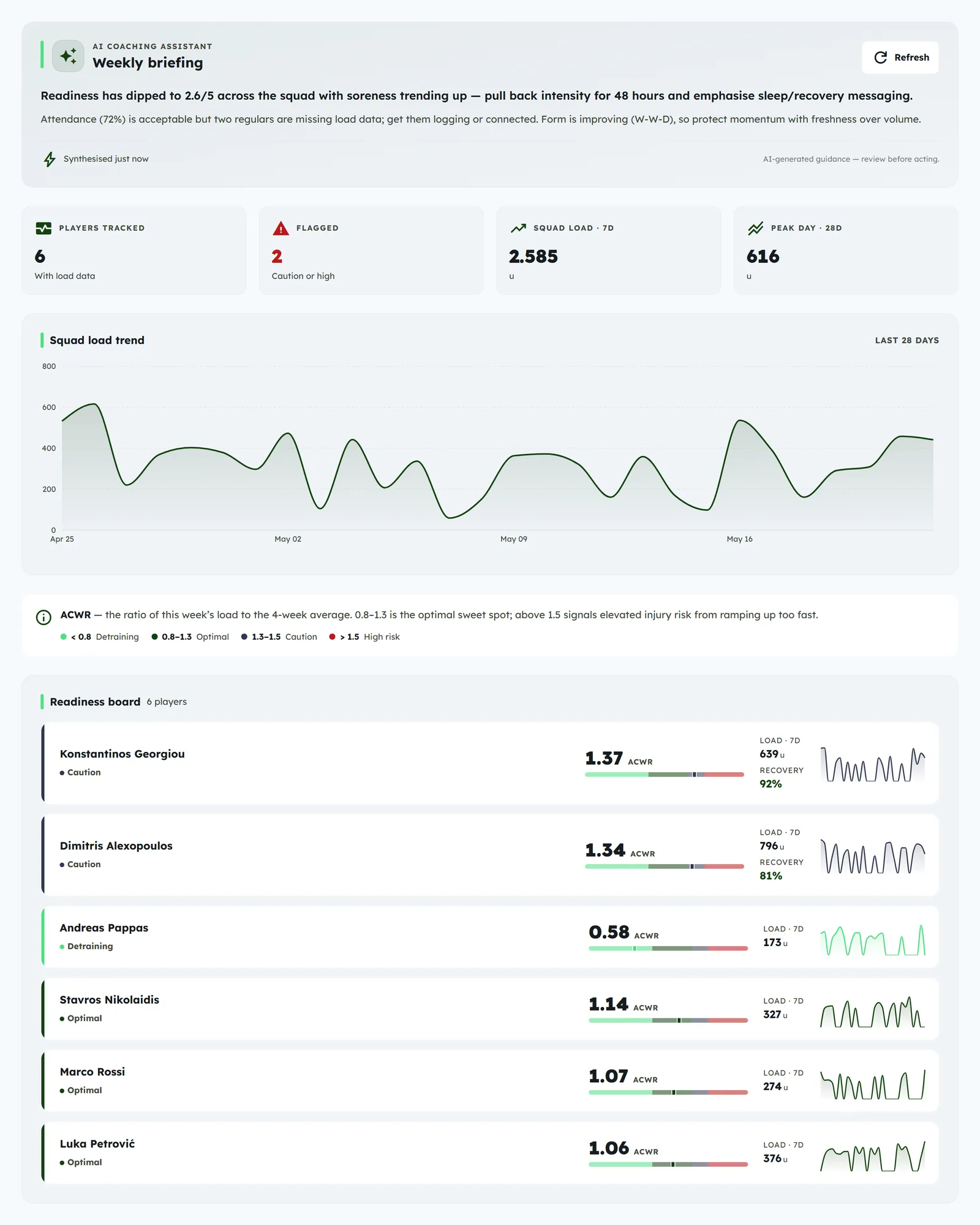 Load and readiness dashboard: AI weekly briefing, squad load trend and a per-player ACWR injury-risk board with sparklines and recovery percentages