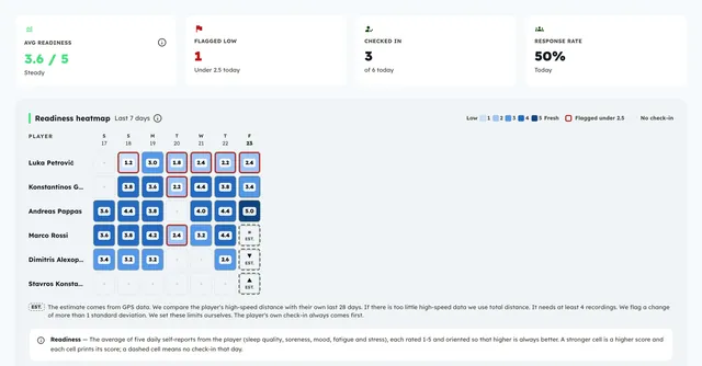 Team wellness dashboard: a daily readiness heatmap of players across seven days with summary KPIs
