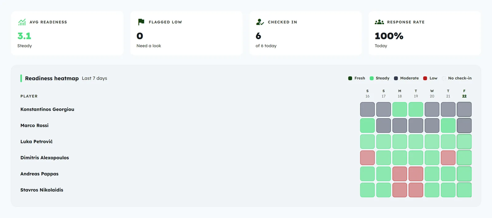 Team wellness dashboard: a daily readiness heatmap of players across seven days with summary KPIs